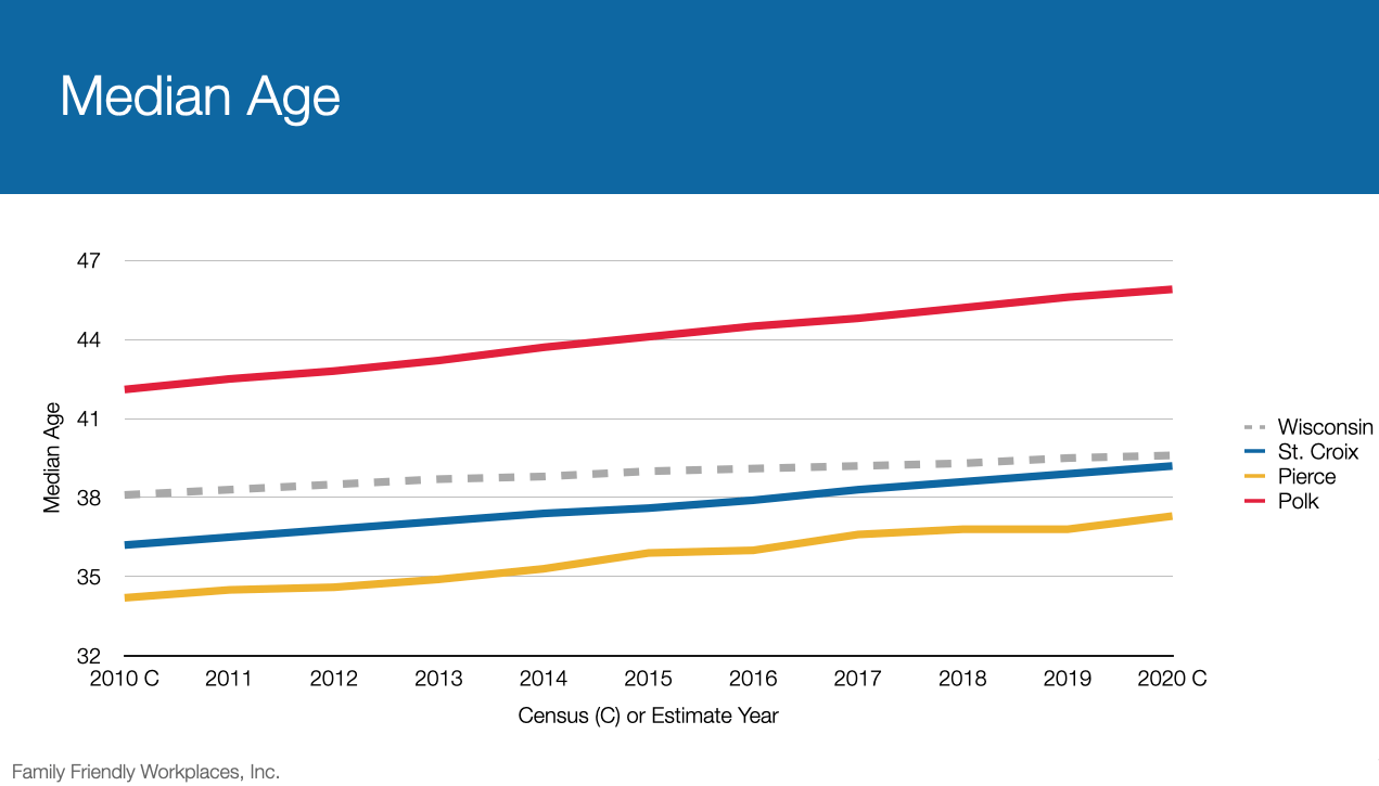 median-age